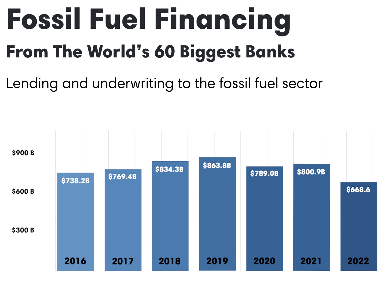Tài trợ nhiên liệu hóa thạch từ 60 ngân hàng lớn nhất thế giới.