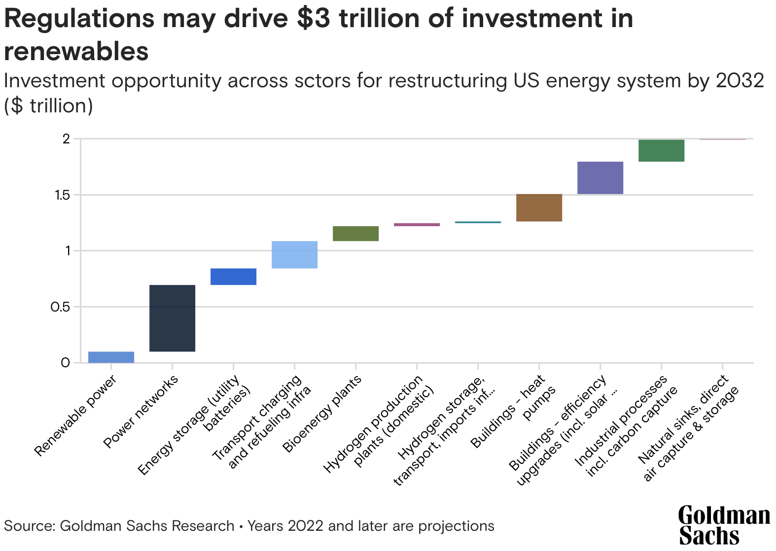Báo cáo của Goldman Sachs cho thấy các luật mới sẽ thúc đẩy khoản đầu tư 3 nghìn tỷ đô la vào năng lượng tái tạo
