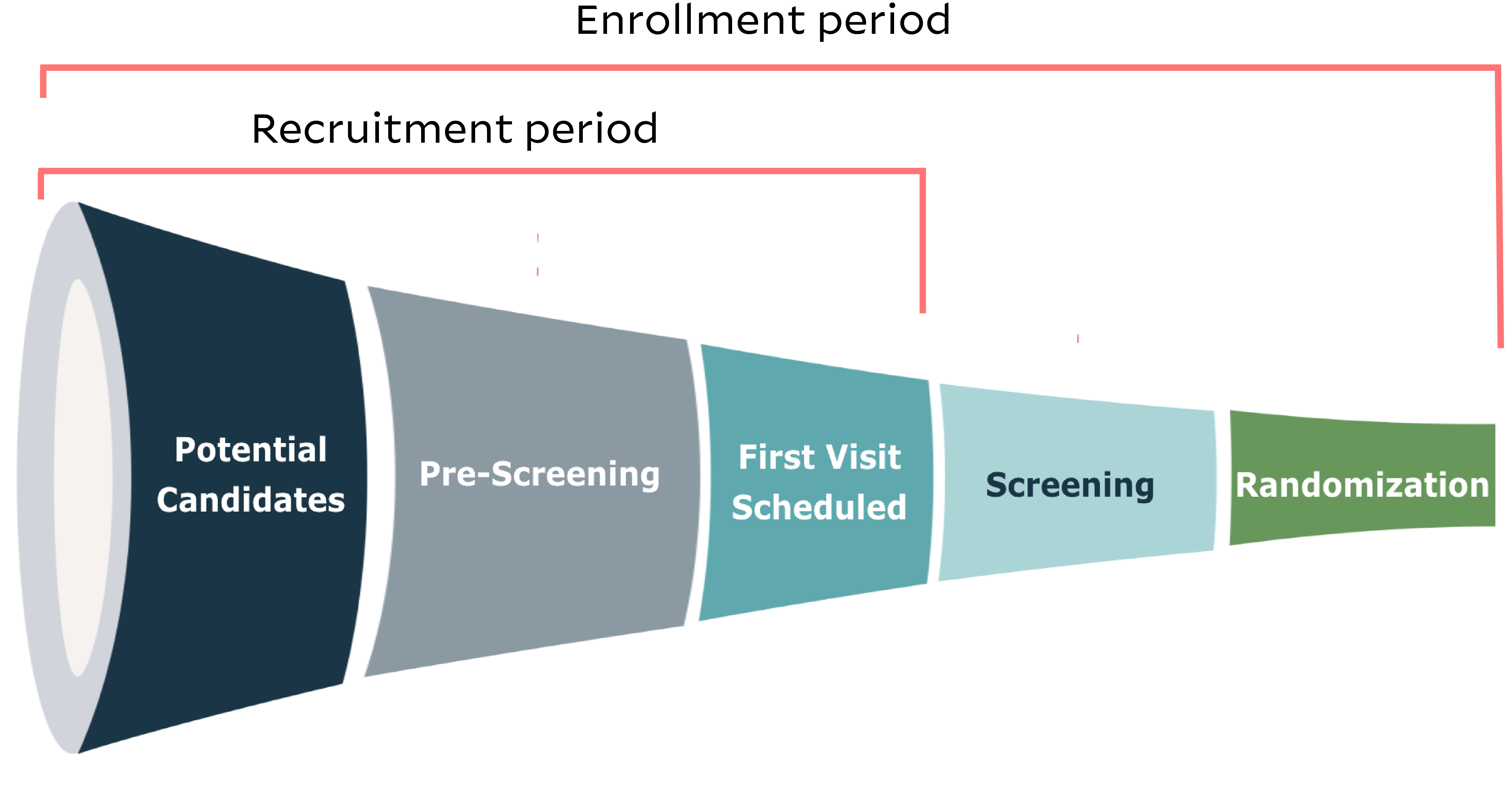 clinical trial recruitment and enrollment funnel