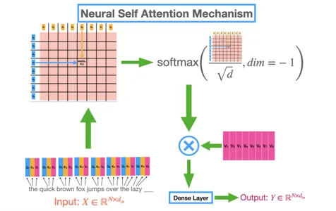 Neural Self Attention Mechanism
