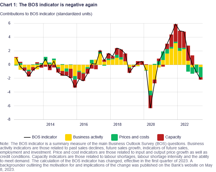 The Business Outlook Survey (BOS) indicator
