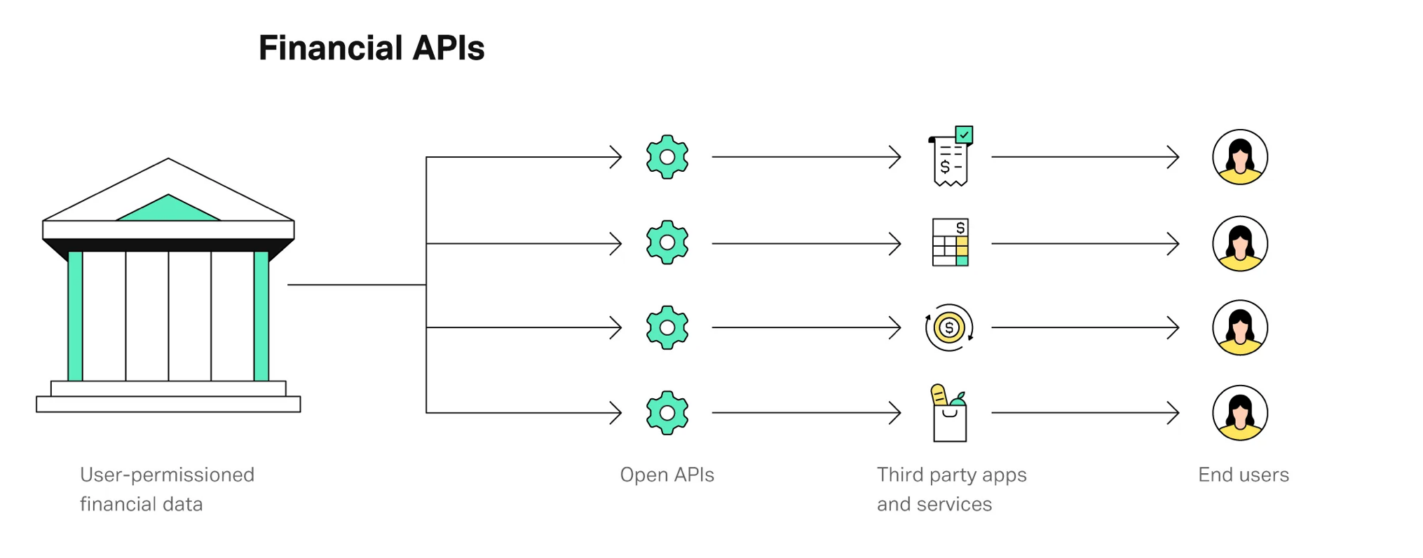 Financiële diensten transformeren: de kracht van FinTech API-oplossingen
