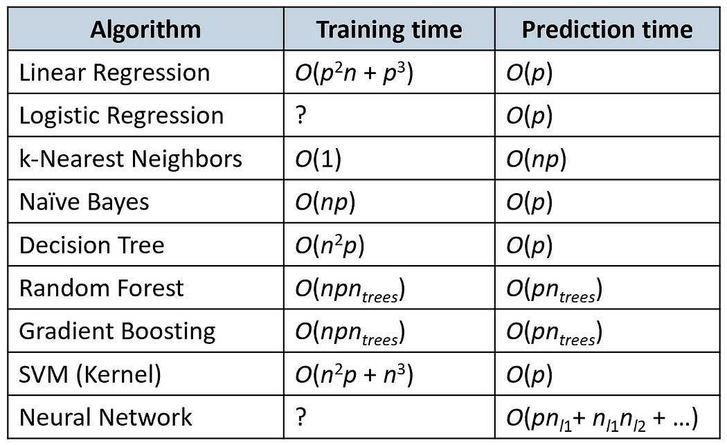 Which ML Algorithm to Choose?