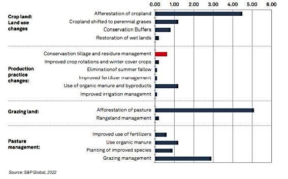 Kohlenstoffbindungsraten Landwirtschaft 2022