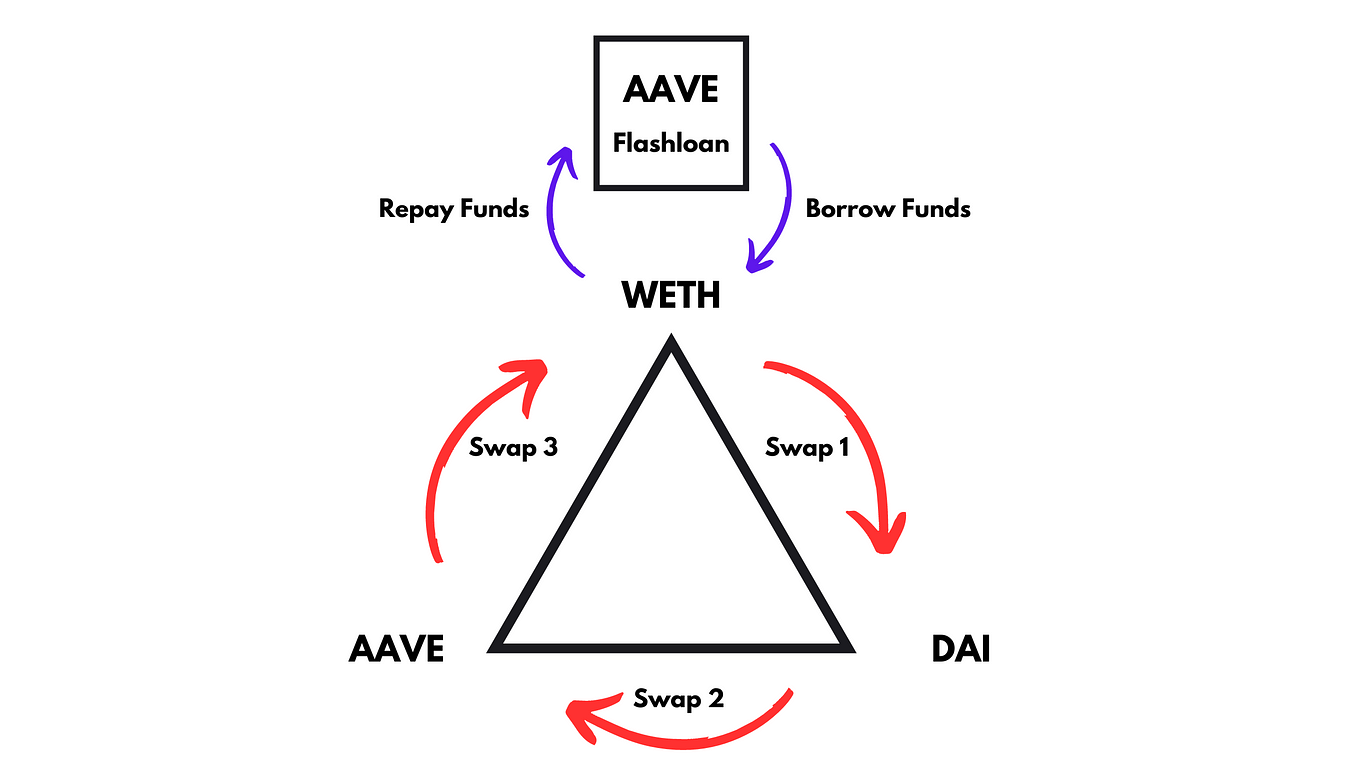 3 way Flashloan Triangular Swap — Made by Saxon Heller