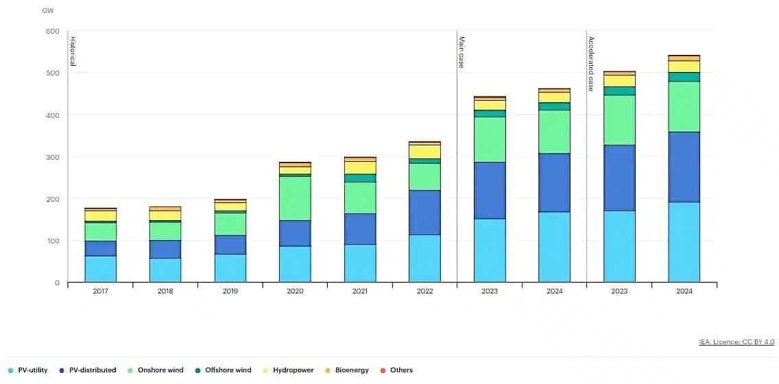 adiciones de capacidad de energía renovable 2017-2024