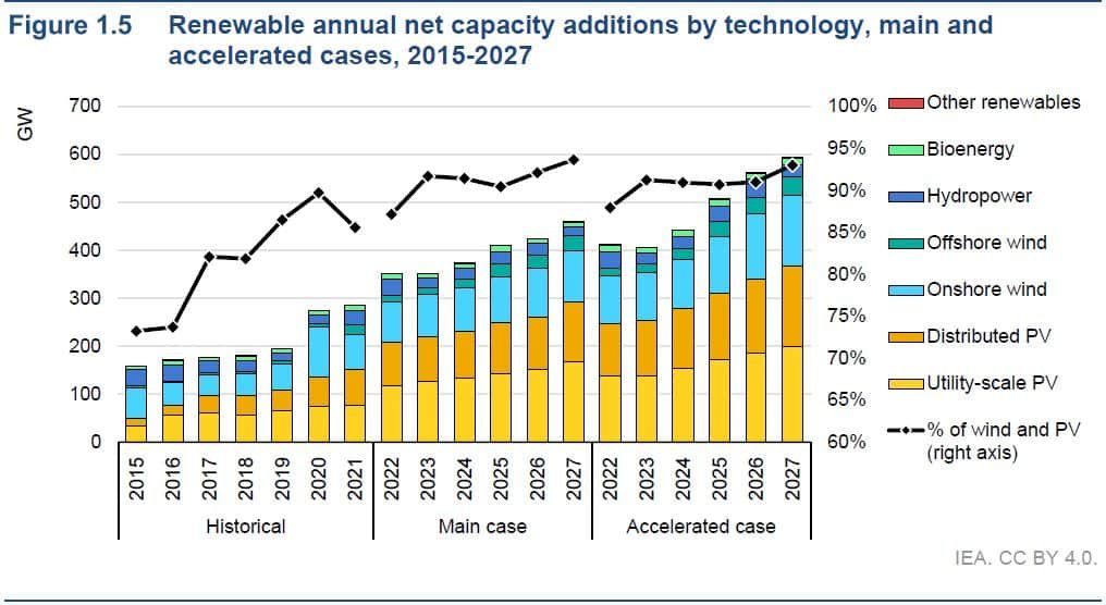 adiciones de capacidad de energía renovable por tecnología, 2015-2027