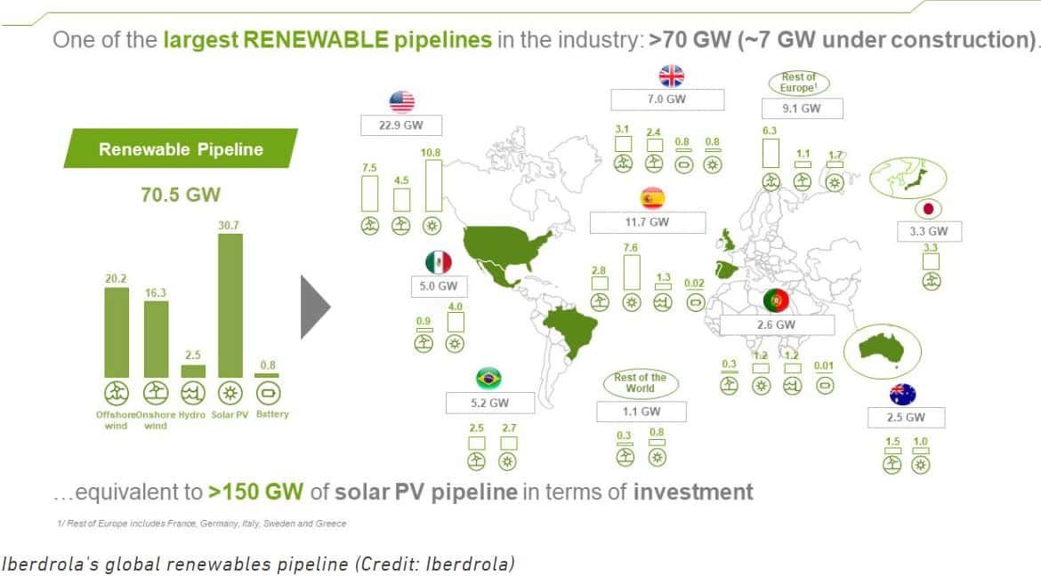 Pipeline mundial de renovables de Iberdrola