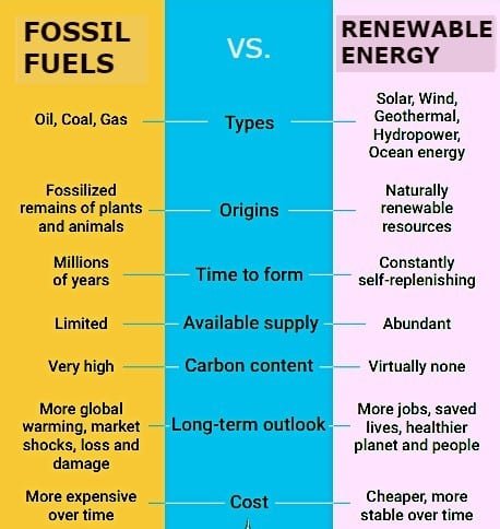 energías renovables vs combustibles fósiles