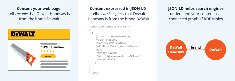 웹 페이지의 콘텐츠가 JSON LD로 표현되는 방식과 JSON-LD가 RDF 트리플의 연결된 그래프로 검색 엔진이 콘텐츠를 이해하는 데 어떻게 도움이 되는지 보여주는 다이어그램