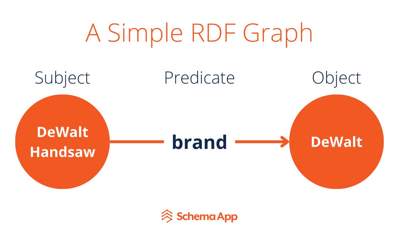Esta imagen muestra un ejemplo de un gráfico RDF simple donde el sujeto predica el objeto.
