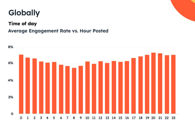 Beste Zeit zum Posten auf Instagram: Globale Engagement-Raten