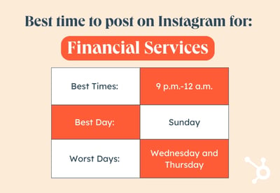 Beste Zeit zum Posten auf Instagram nach Branchengrafik, Finanzen