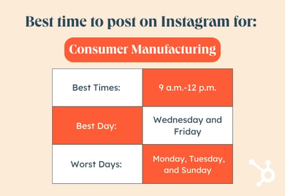 Beste Zeit zum Posten auf Instagram nach Branchengrafik, Konsumgüterfertigung