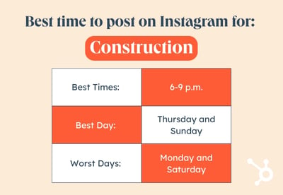 Beste tijd om op Instagram te posten per branchegrafiek, bouw