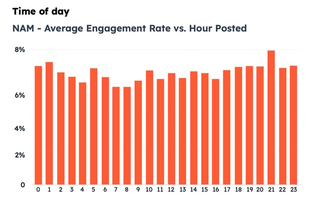 Beste Zeit zum Posten auf Instagram: Engagement-Raten in Nordamerika