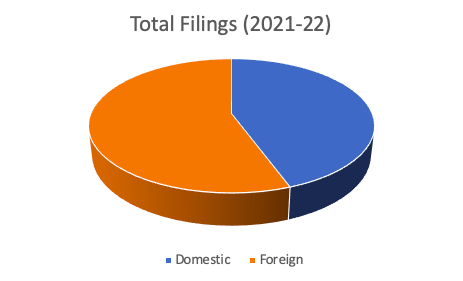 Una imagen de un gráfico circular que muestra el número total de solicitudes presentadas por entidades nacionales en comparación con las solicitudes presentadas por entidades extranjeras en 2021-22.