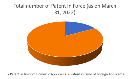 Imagen de un gráfico circular que muestra el número total de patentes vigentes a favor de entidades nacionales en comparación con el número total de patentes vigentes a favor de entidades extranjeras, al 31 de marzo de 2022.