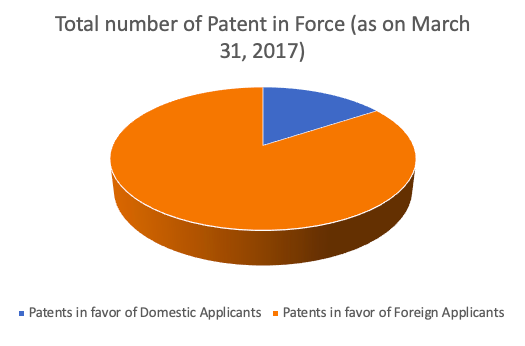 Imagen de un gráfico circular que muestra el número total de patentes vigentes a favor de entidades nacionales en comparación con el número total de patentes vigentes a favor de entidades extranjeras, al 31 de marzo de 2017.
