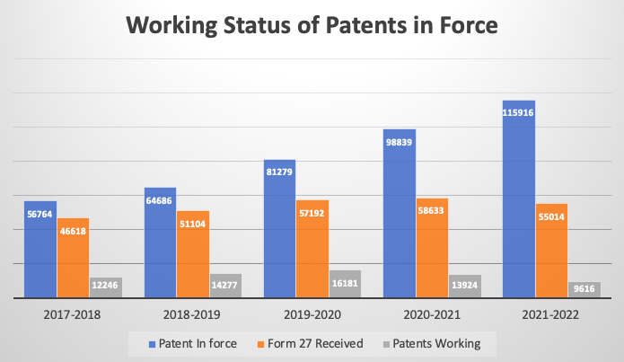 Una imagen de un gráfico de barras que muestra el número de patentes declaradas en funcionamiento entre los formularios 27 que se han presentado frente a la patente vigente.
