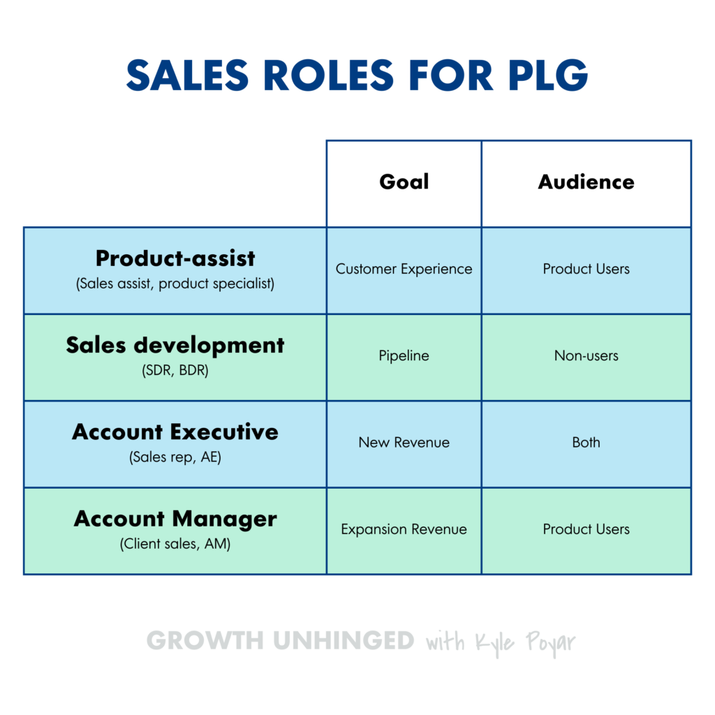 tabel met uitleg over de beste functies in een verkoopteam voor productgestuurde groei.