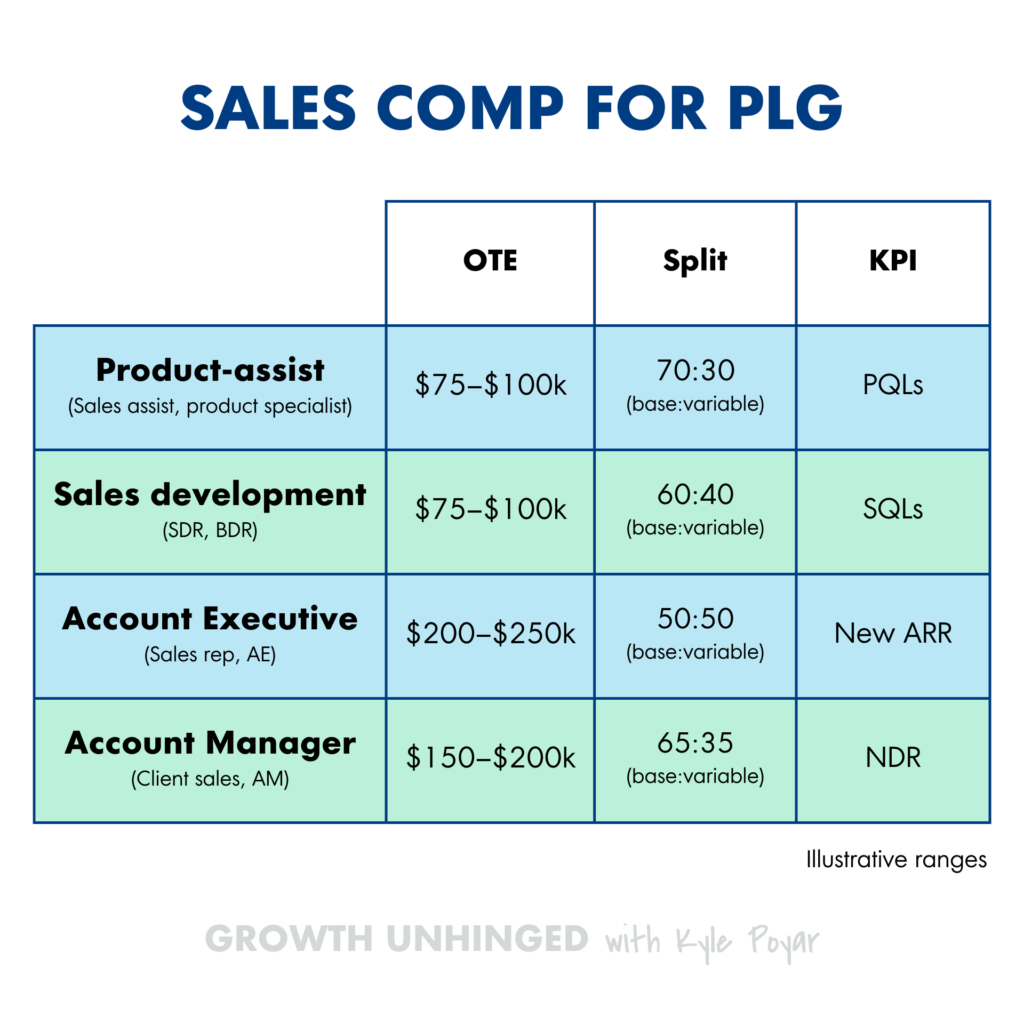 Tabel met compensatiecijfers voor relevante verkoopfuncties bij een productgestuurd groeibedrijf.