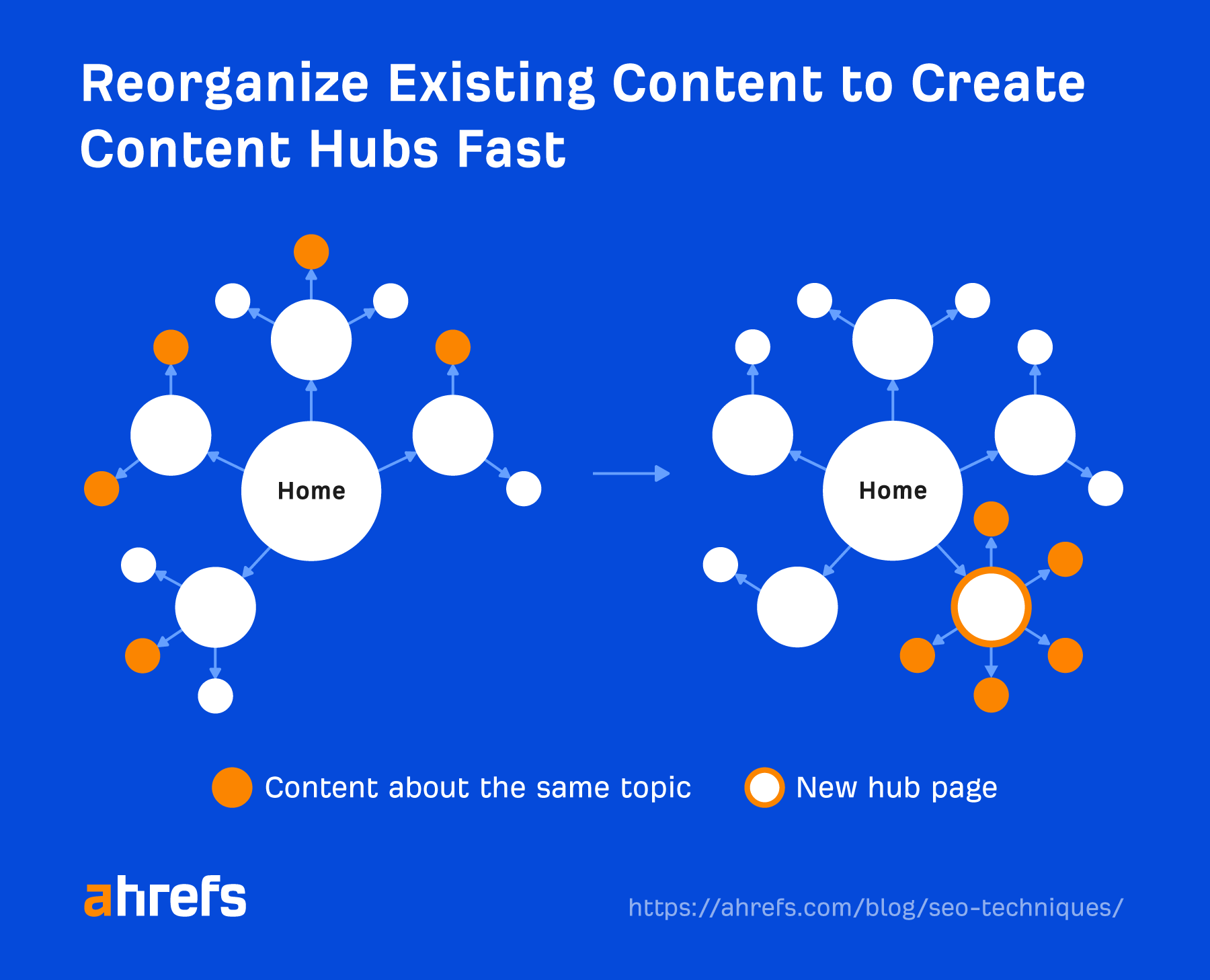 Diagrama de flujo que muestra cómo se puede reorganizar el contenido existente