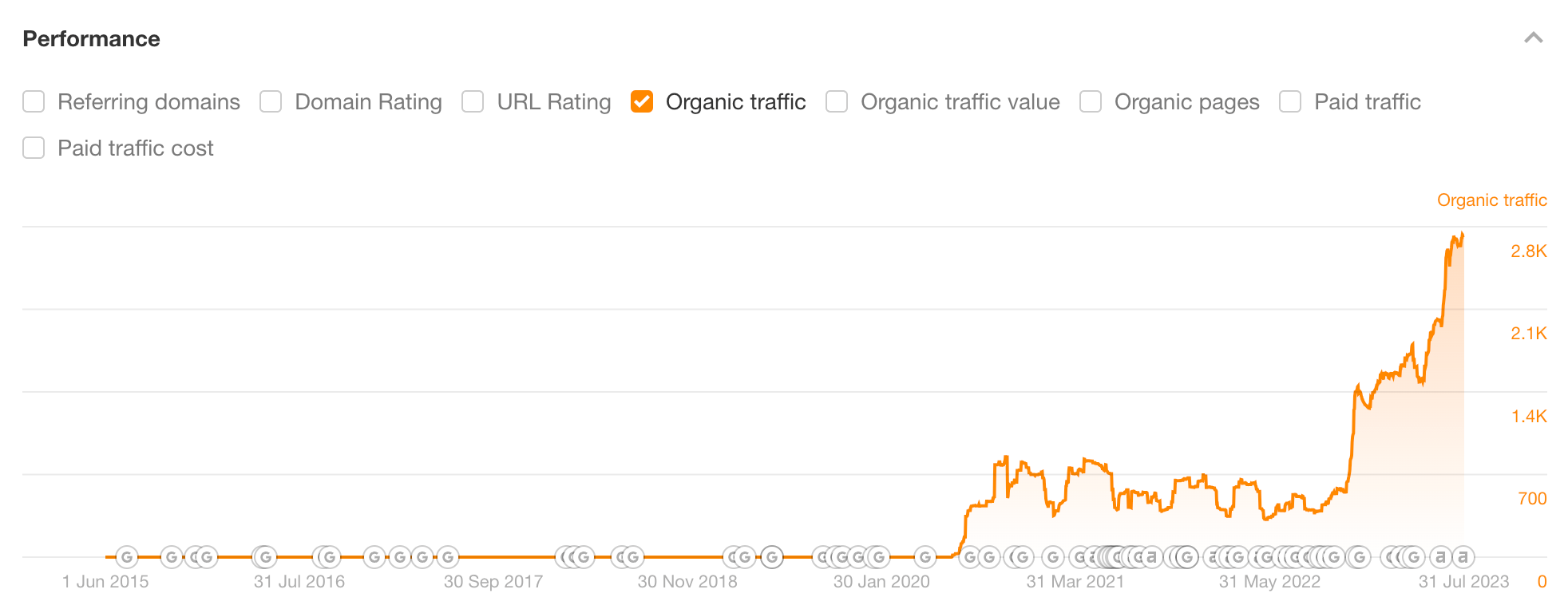 Search traffic going to my SEO statistics post 