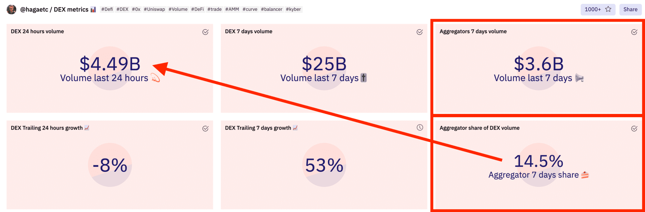 Gli aggregatori DeFi costituiscono una percentuale crescente del volume DEX totale (per gentile concessione di Dune Analytics)