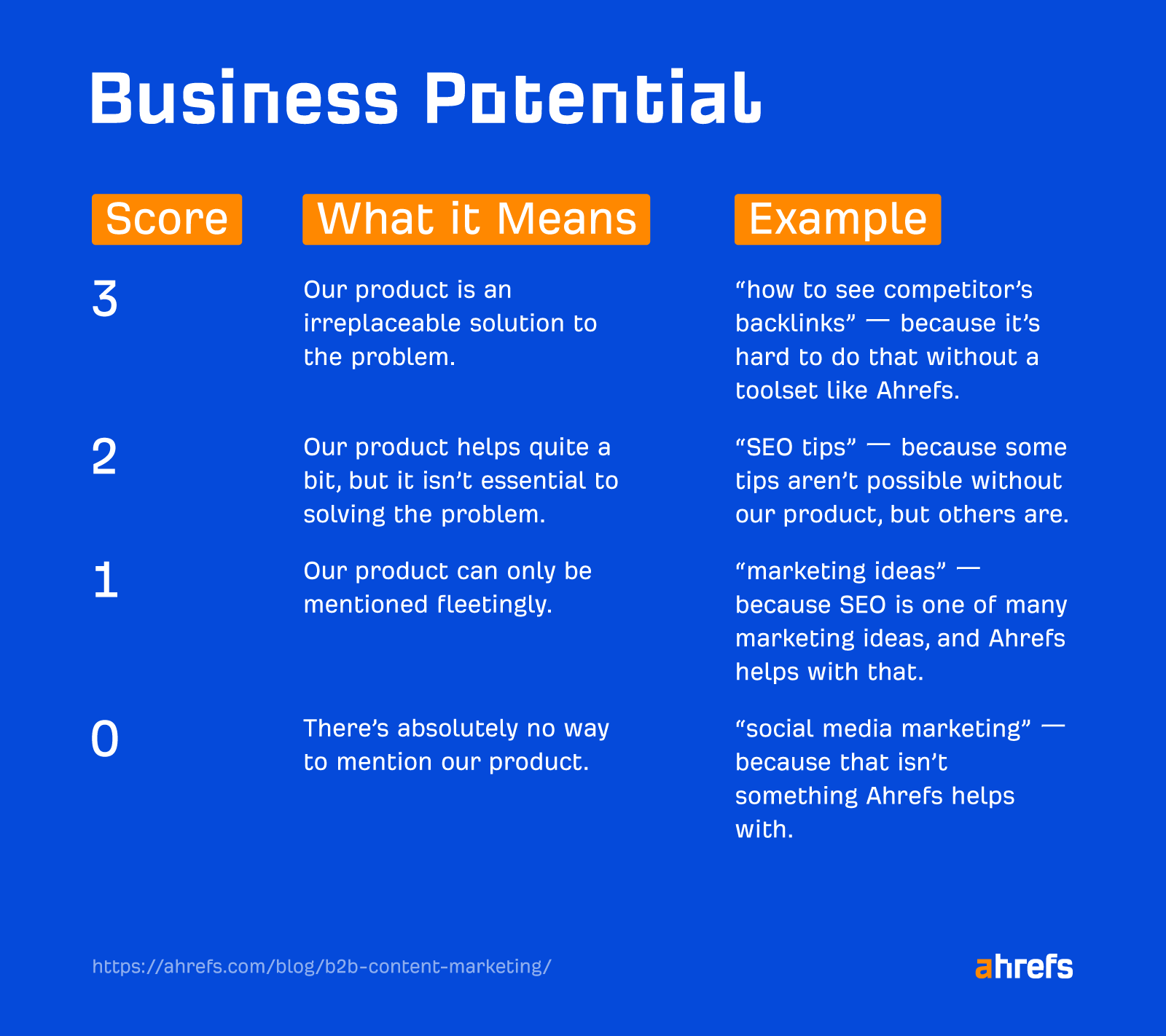 Business potential scorecard