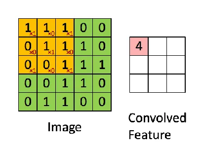 convolutional layers | UNET Architecture | Image segmentation