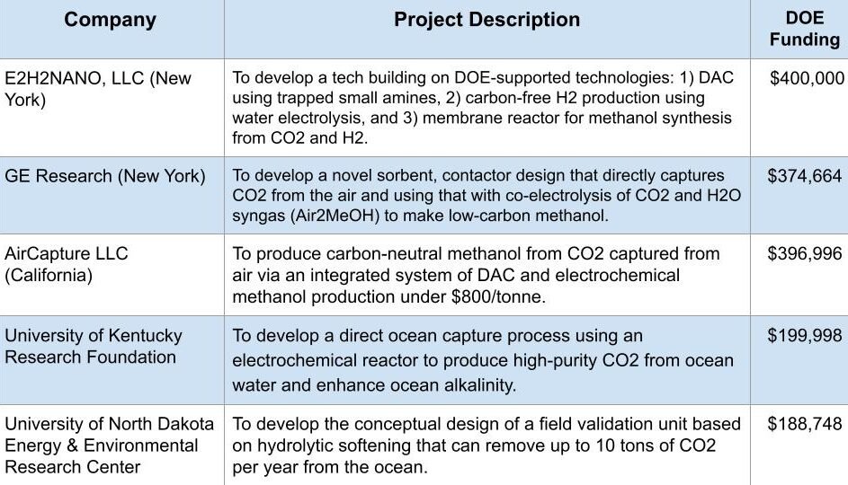 Tecnología de captura de carbono DOE $ 13 millones premiados