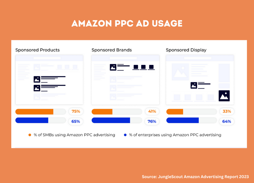 Les trois principaux types de campagnes publicitaires sponsorisées proposées par Amazon