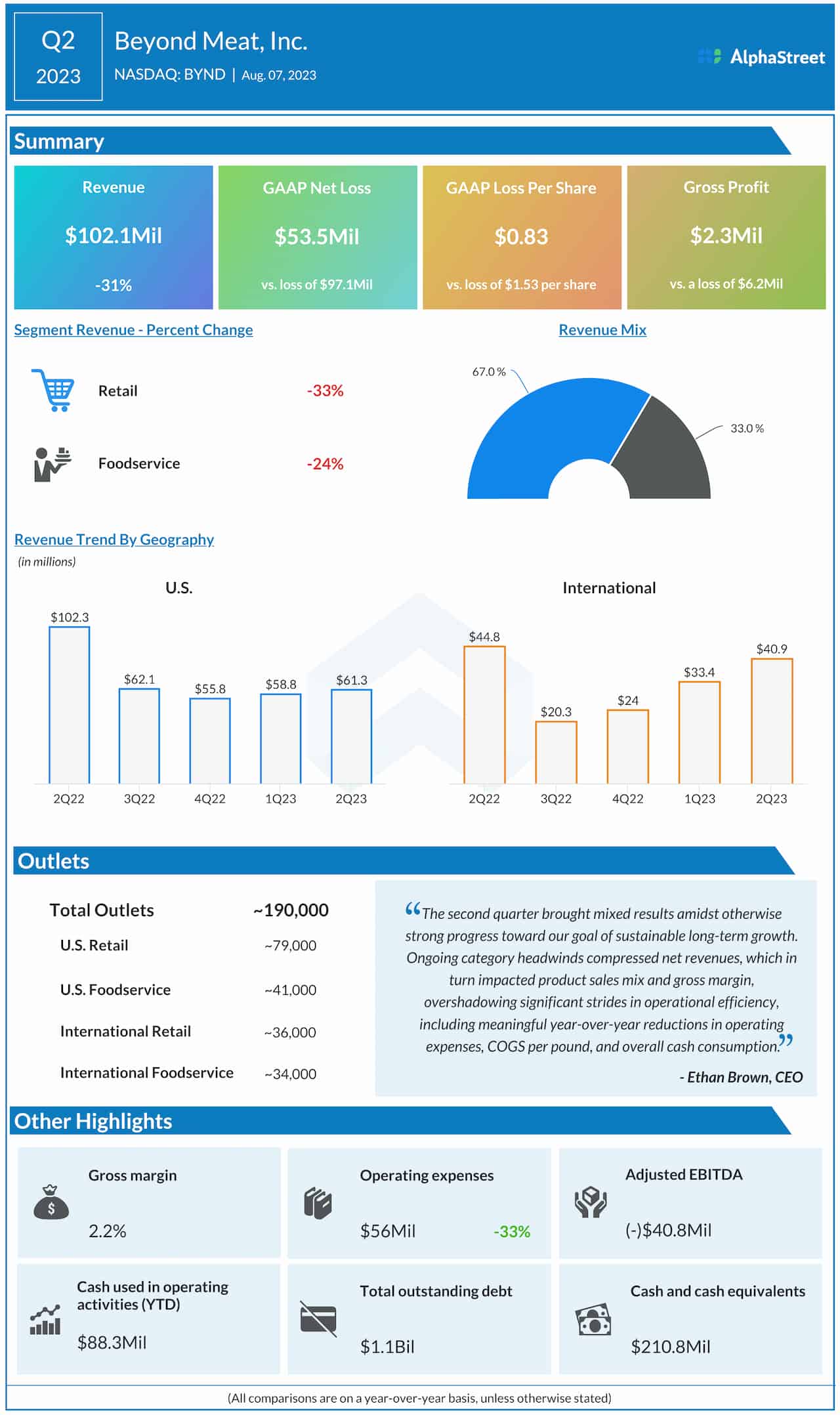 Beyond Meat Q2 2023 earnings infographic