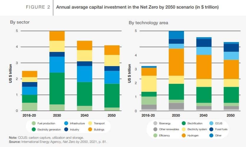 inversión de capital anual necesaria para alcanzar el cero neto