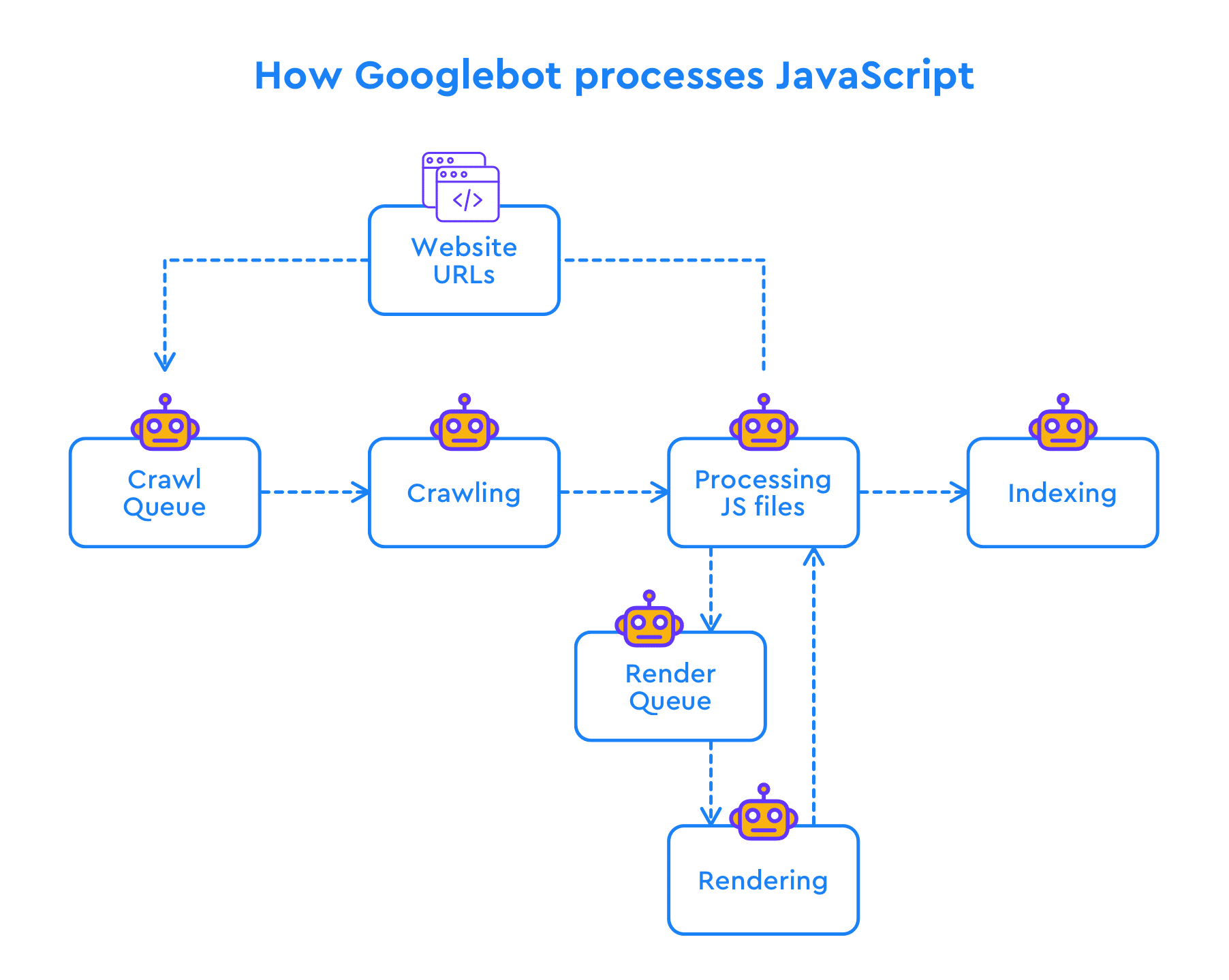 Googlebot JavaScript को कैसे प्रोसेस करता है