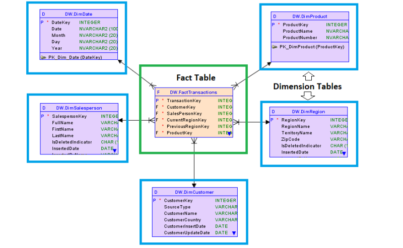Fact table and dimension table in the star schema