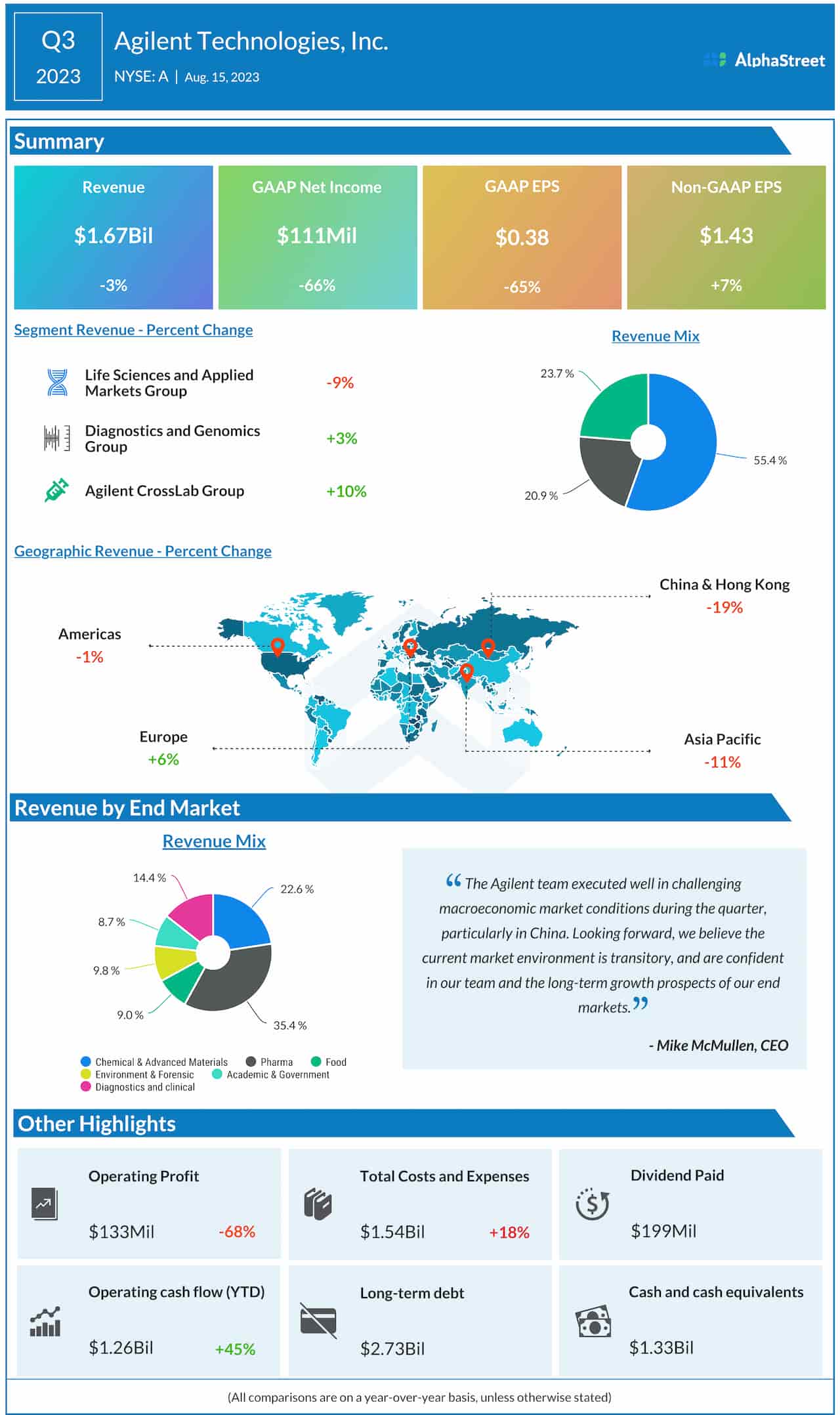 Agilent Technologies Q3 2023 earnings infographic