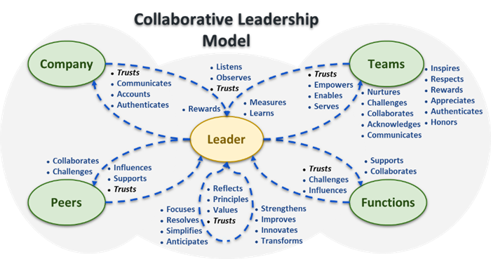 3. 協調的なリーダーシップ