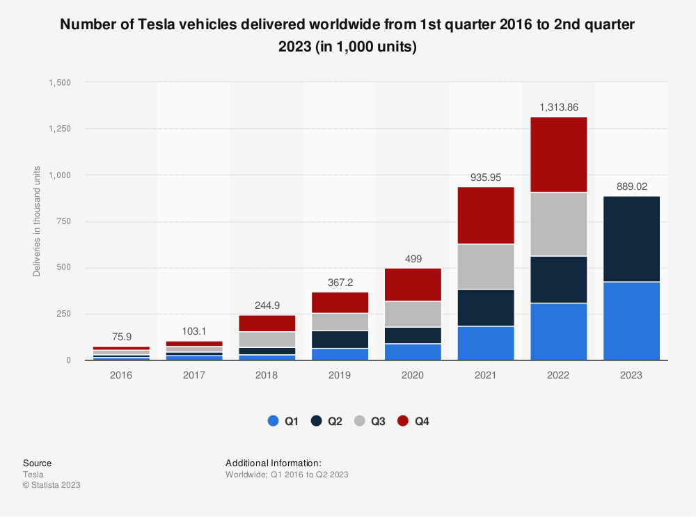 Statistic: Number of Tesla vehicles delivered worldwide from 1st quarter 2016 to 2nd quarter 2023 (in 1,000 units) | Statista