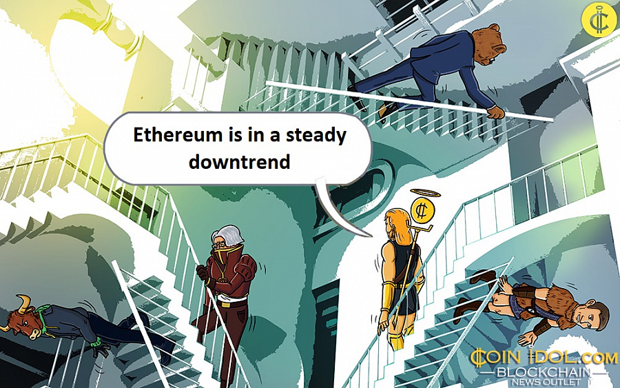 Ethereum is in a steady downtrend