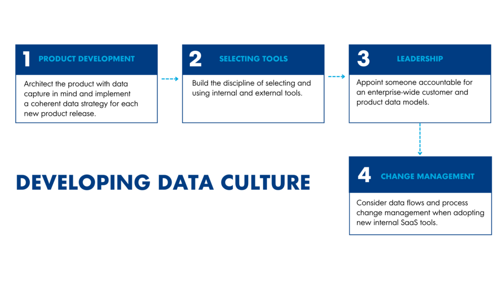 infografía sobre el desarrollo de la cultura de datos según Mark Khavkin, ex director financiero.