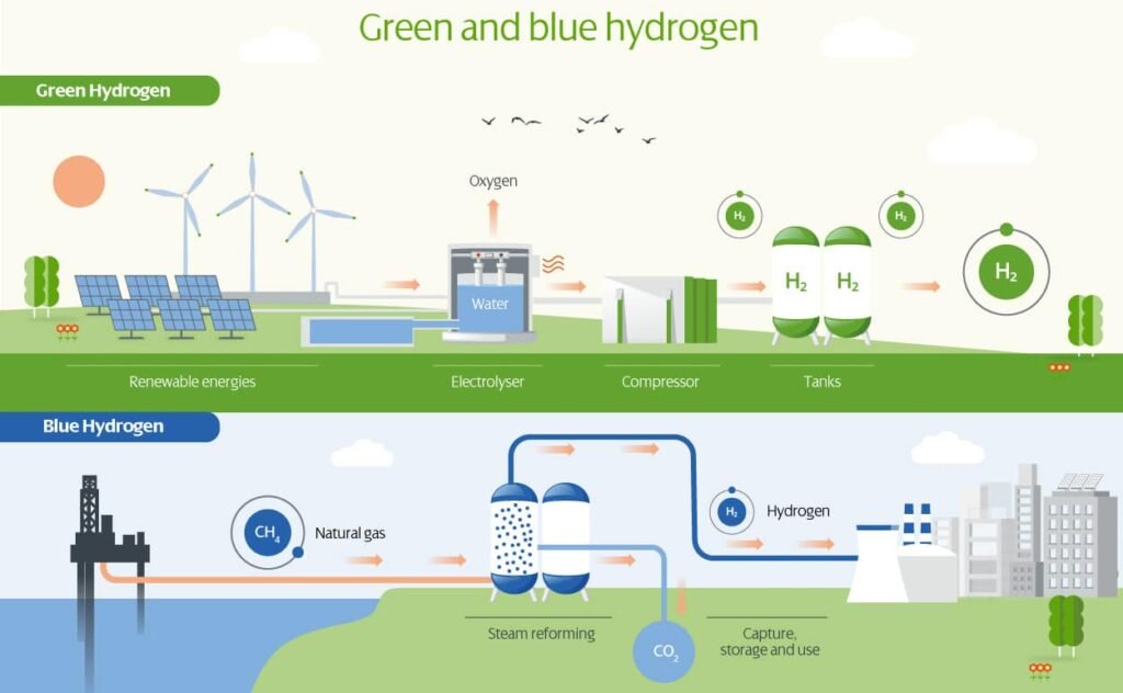 緑色の水素と青色の水素