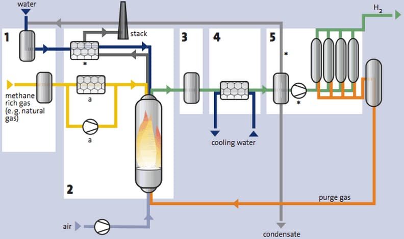 proceso de reformado de metano con vapor de hidrógeno