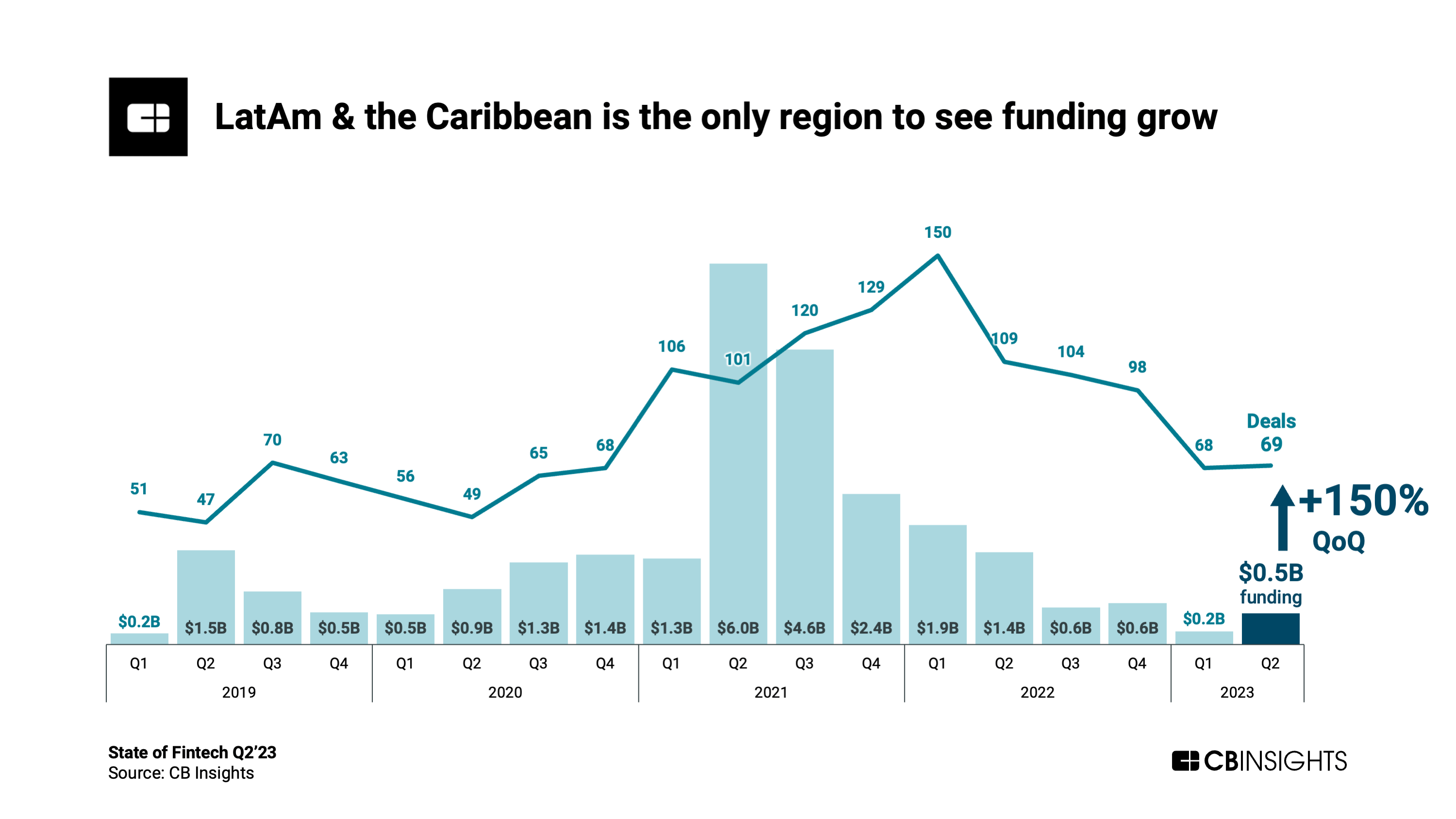 Fintech funding in Latin America and the Caribbeans in Q2 2023, Source: State of Fintech Q2 2023, CB Insights, July 2023