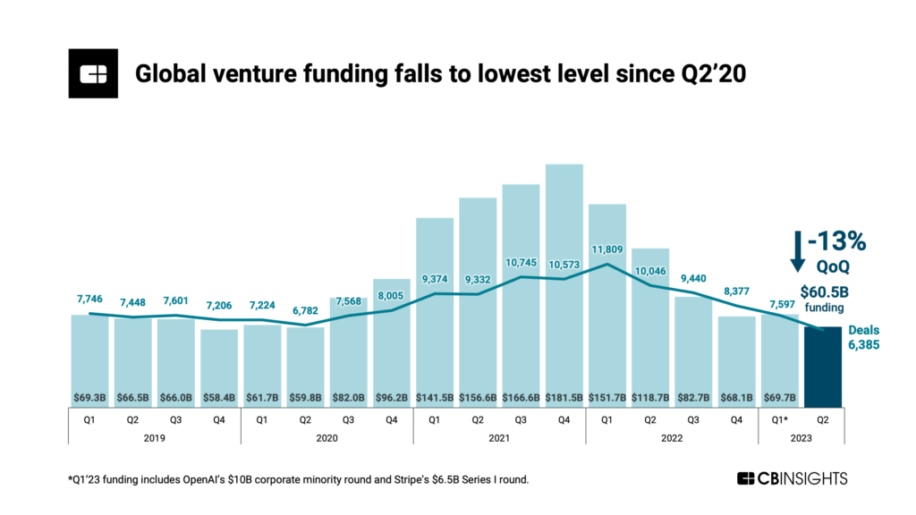 2 2023. Çeyreğinde küresel girişim finansmanı, Kaynak: State of Venture 2 2023. Çeyrek, CB Insights, Temmuz 2023