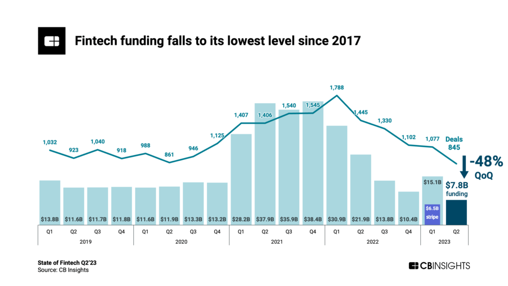 Global fintech funding Q2 2023, Source: State of Fintech Q2 2023, CB Insights, July 2023