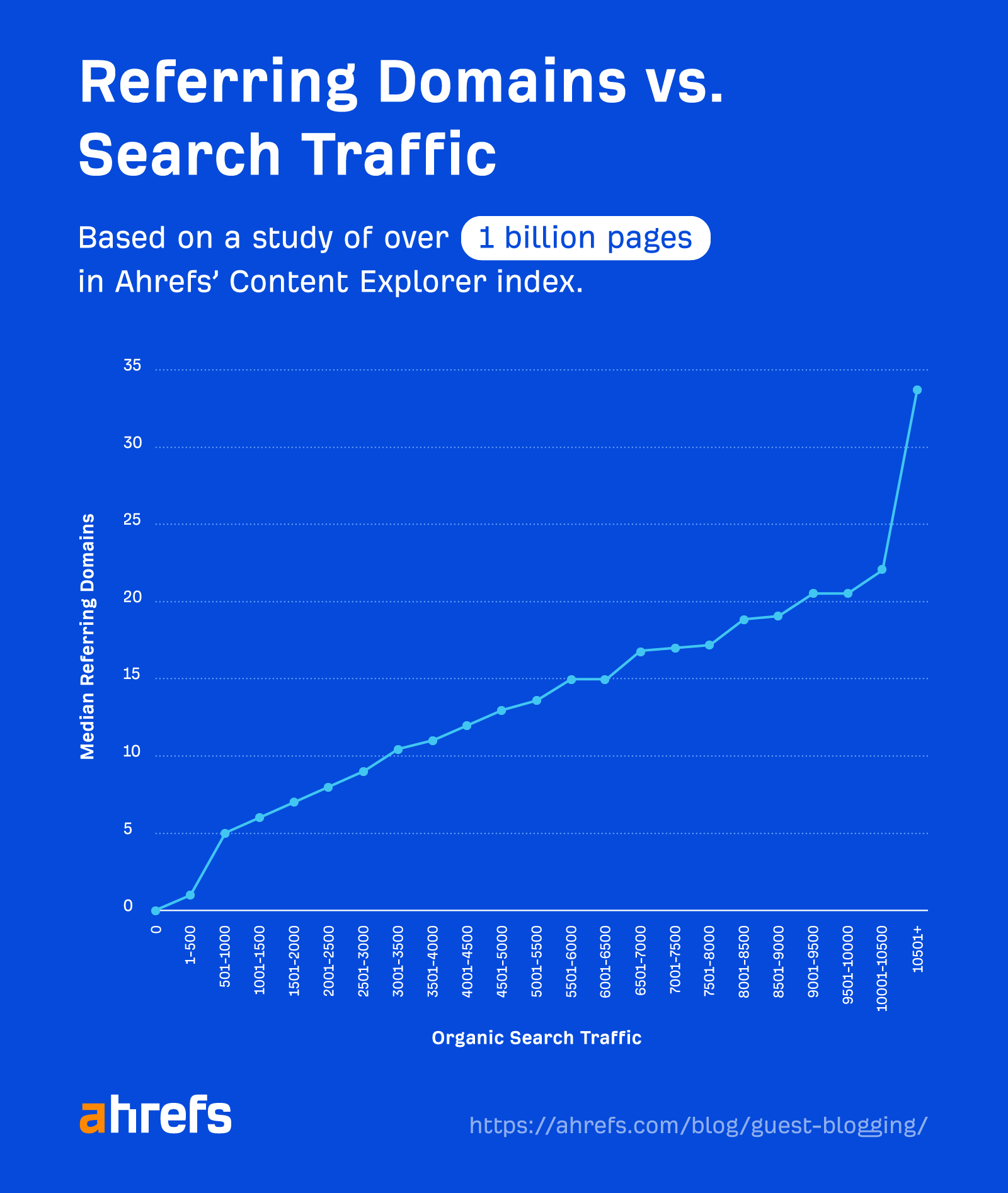 Gráfico que muestra la correlación entre el tráfico de búsqueda y los dominios de referencia