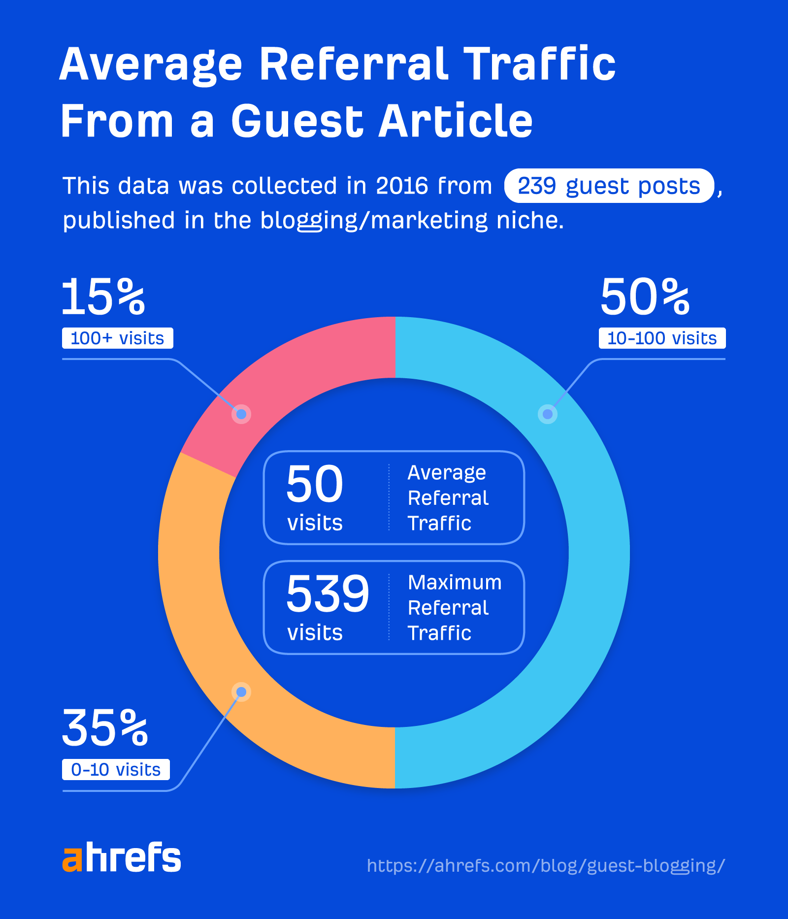 Tráfico de referencia promedio de un artículo invitado