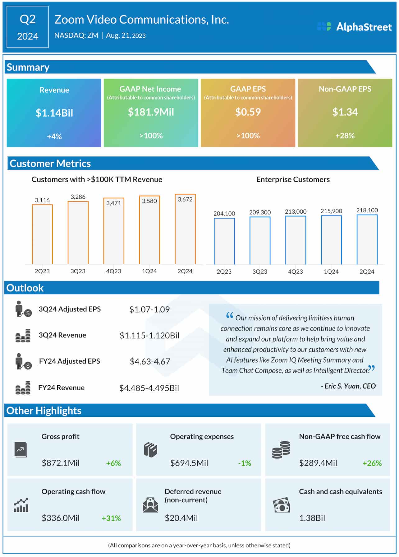 Zoom Video Communications Q2 2024 earnings infographic